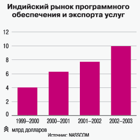 Индийский рынок программного обеспечения и эксперта услуг